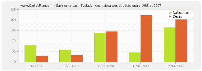 Savines-le-Lac : Evolution des naissances et décès entre 1968 et 2007