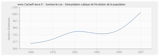 Savines-le-Lac : Interpolation cubique de l'évolution de la population