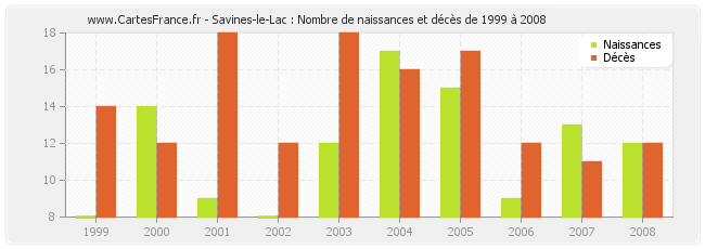 Savines-le-Lac : Nombre de naissances et décès de 1999 à 2008