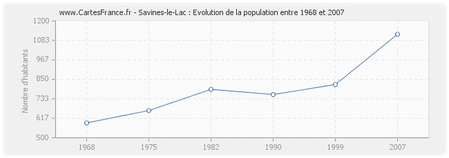 Population Savines-le-Lac
