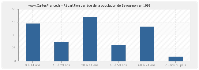 Répartition par âge de la population de Savournon en 1999
