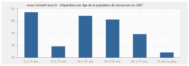 Répartition par âge de la population de Savournon en 2007