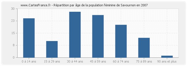 Répartition par âge de la population féminine de Savournon en 2007