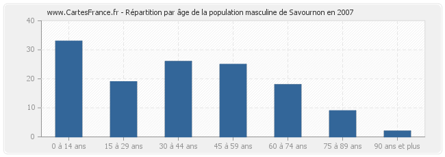 Répartition par âge de la population masculine de Savournon en 2007