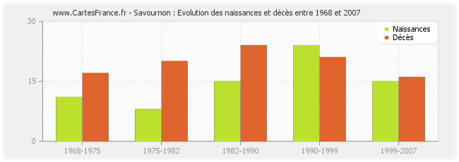 Savournon : Evolution des naissances et décès entre 1968 et 2007