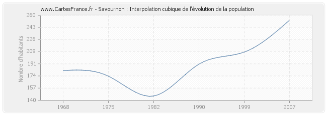 Savournon : Interpolation cubique de l'évolution de la population