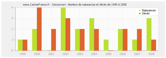 Savournon : Nombre de naissances et décès de 1999 à 2008
