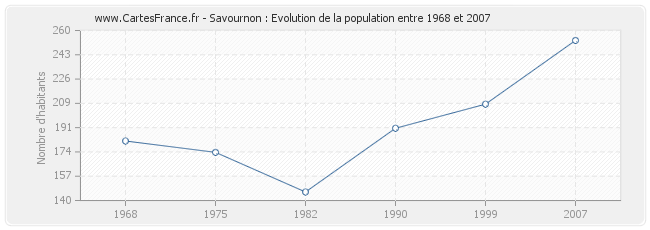 Population Savournon