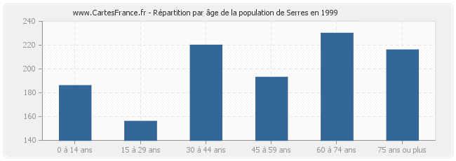 Répartition par âge de la population de Serres en 1999