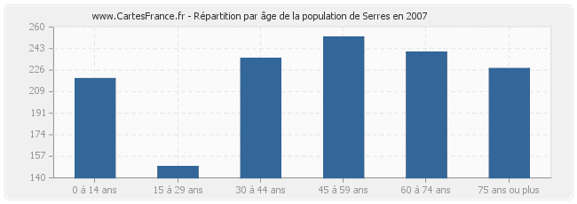 Répartition par âge de la population de Serres en 2007