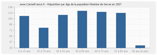 Répartition par âge de la population féminine de Serres en 2007