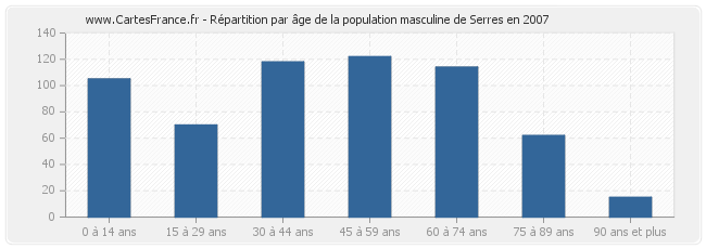 Répartition par âge de la population masculine de Serres en 2007