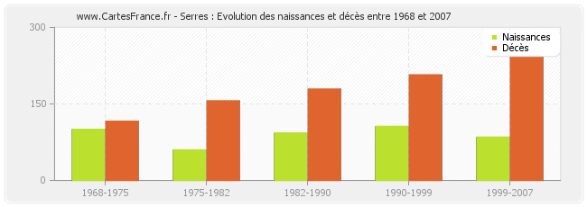 Serres : Evolution des naissances et décès entre 1968 et 2007