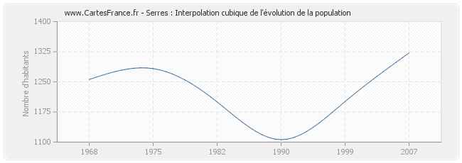 Serres : Interpolation cubique de l'évolution de la population