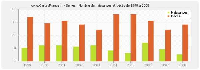 Serres : Nombre de naissances et décès de 1999 à 2008