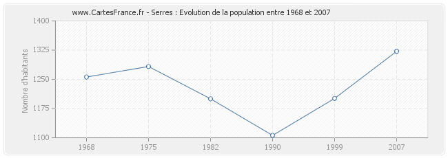 Population Serres