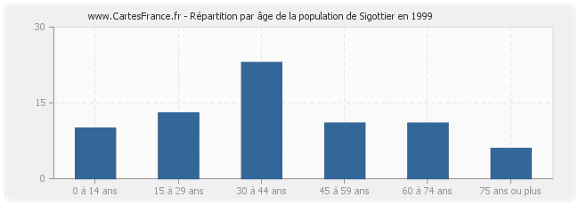 Répartition par âge de la population de Sigottier en 1999