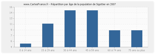 Répartition par âge de la population de Sigottier en 2007