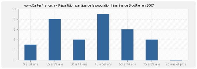Répartition par âge de la population féminine de Sigottier en 2007