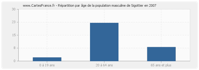 Répartition par âge de la population masculine de Sigottier en 2007