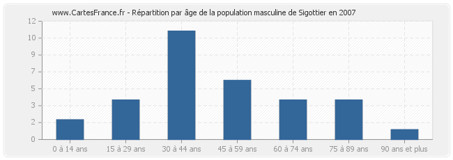 Répartition par âge de la population masculine de Sigottier en 2007