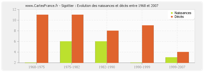 Sigottier : Evolution des naissances et décès entre 1968 et 2007