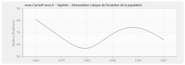 Sigottier : Interpolation cubique de l'évolution de la population