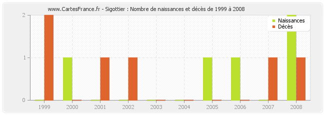 Sigottier : Nombre de naissances et décès de 1999 à 2008