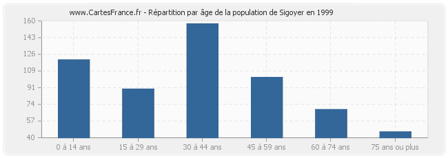 Répartition par âge de la population de Sigoyer en 1999