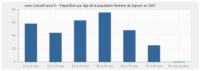 Répartition par âge de la population féminine de Sigoyer en 2007