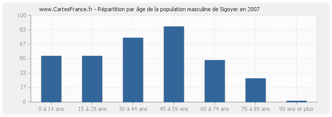 Répartition par âge de la population masculine de Sigoyer en 2007