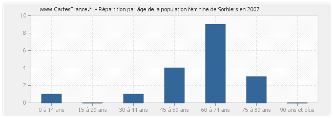 Répartition par âge de la population féminine de Sorbiers en 2007