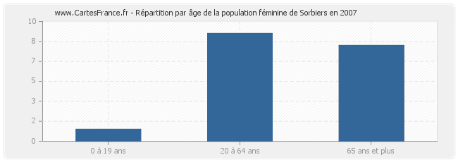 Répartition par âge de la population féminine de Sorbiers en 2007