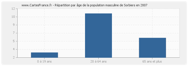 Répartition par âge de la population masculine de Sorbiers en 2007