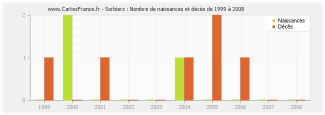 Sorbiers : Nombre de naissances et décès de 1999 à 2008