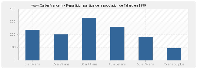 Répartition par âge de la population de Tallard en 1999
