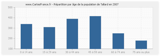 Répartition par âge de la population de Tallard en 2007