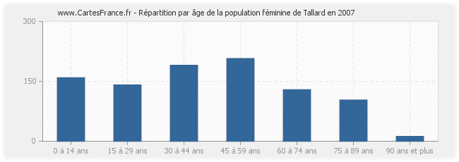 Répartition par âge de la population féminine de Tallard en 2007