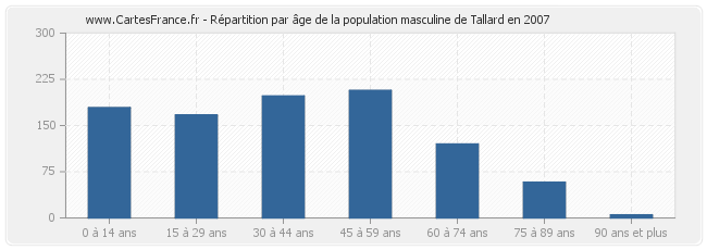Répartition par âge de la population masculine de Tallard en 2007