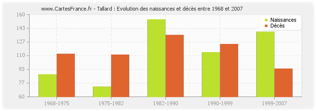 Tallard : Evolution des naissances et décès entre 1968 et 2007