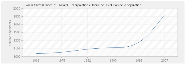 Tallard : Interpolation cubique de l'évolution de la population