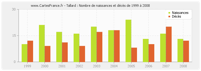 Tallard : Nombre de naissances et décès de 1999 à 2008