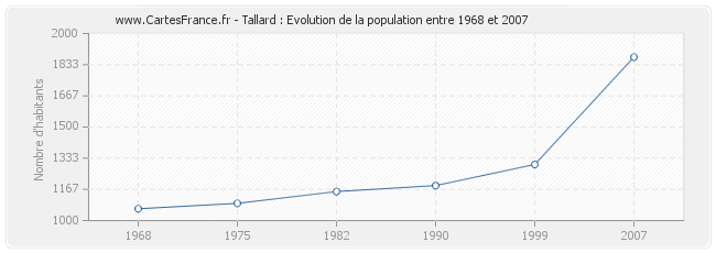 Population Tallard