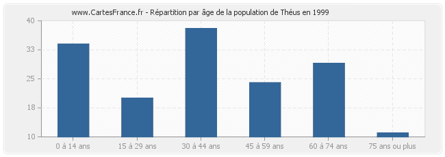 Répartition par âge de la population de Théus en 1999