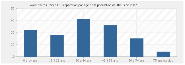 Répartition par âge de la population de Théus en 2007