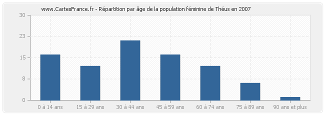 Répartition par âge de la population féminine de Théus en 2007