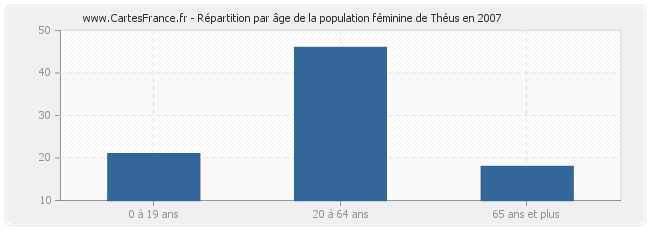 Répartition par âge de la population féminine de Théus en 2007