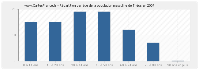 Répartition par âge de la population masculine de Théus en 2007