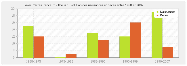 Théus : Evolution des naissances et décès entre 1968 et 2007