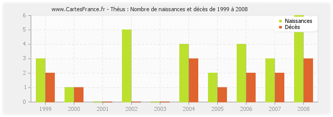 Théus : Nombre de naissances et décès de 1999 à 2008